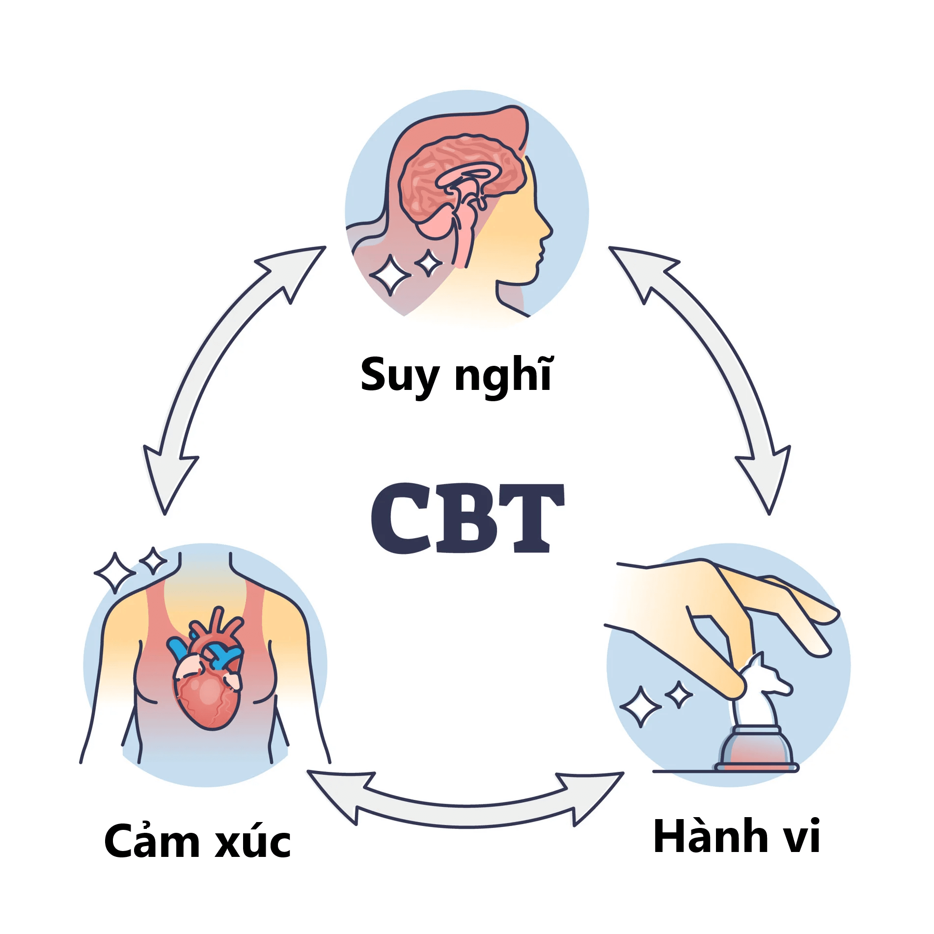 Liệu pháp nhận thức hành vi